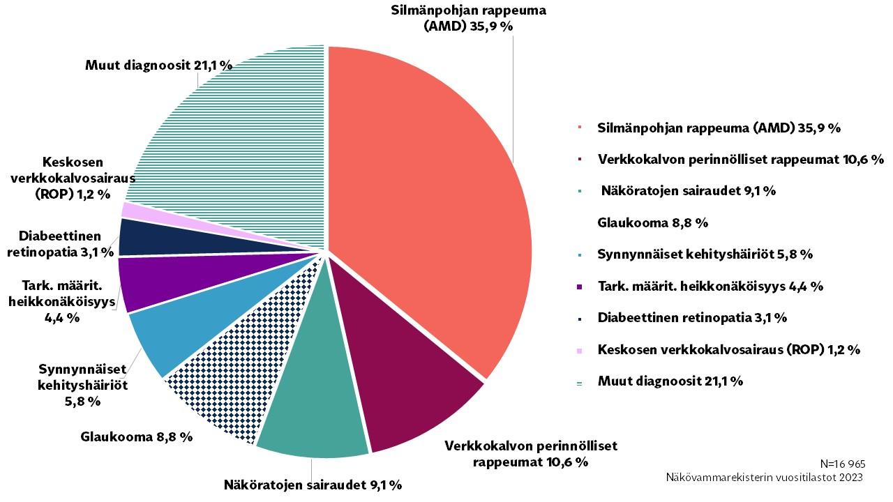 Yleisimmät silmäsairaudet Suomessa